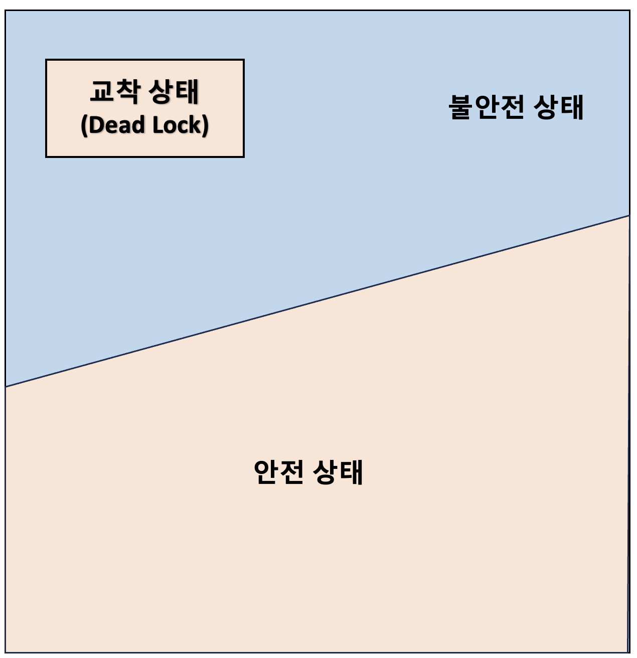  [운영체제] 교착 상태 회피와 자원 할당 알고리즘, 은행원 알고리즘