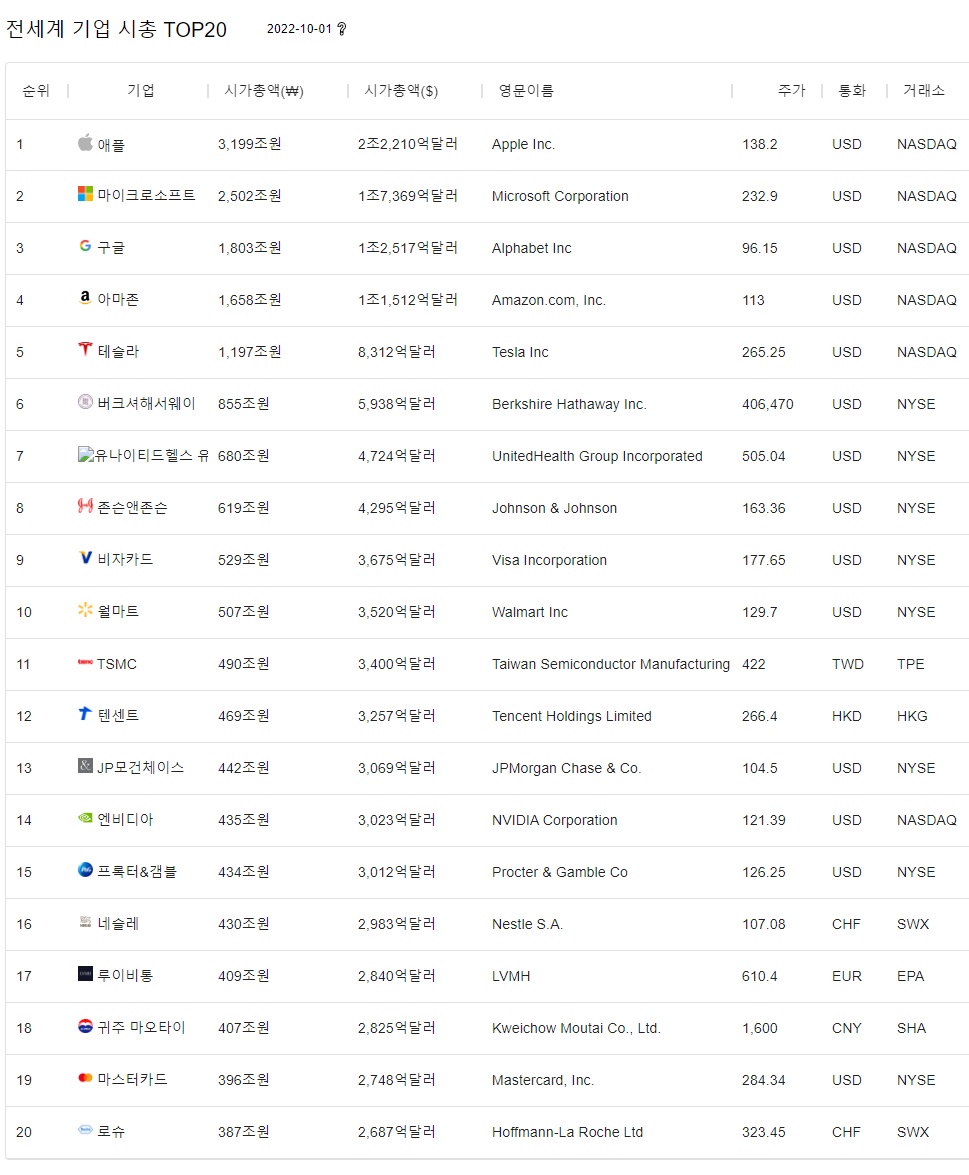 세계 시가총액 TOP 1위부터 5위까지 (Feat. 조 단위 현금성 자산)