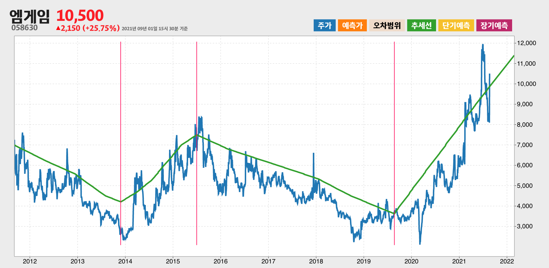 엠게임 10년간 추세