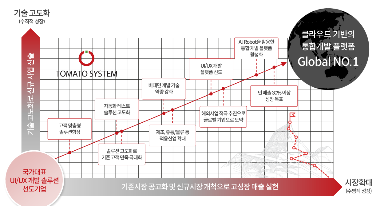 토마토시스템 주가 전망