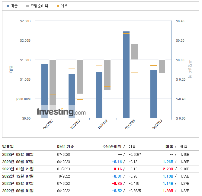 게임스탑 주요 실적