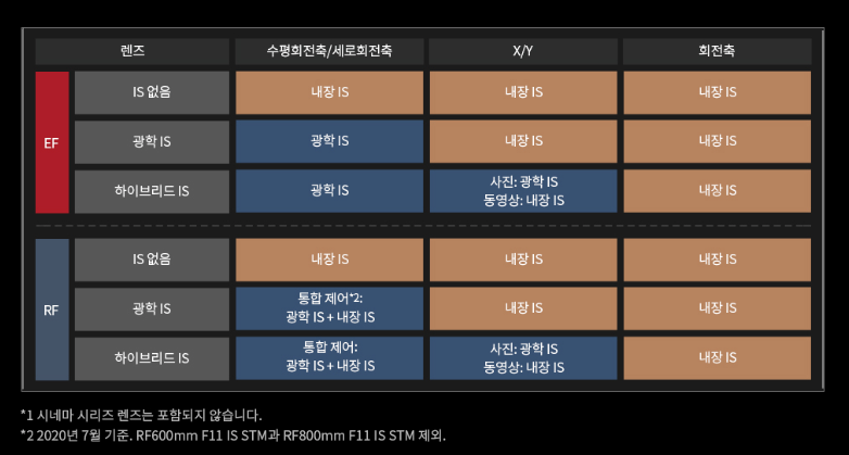EOS R5 IS 기능요약