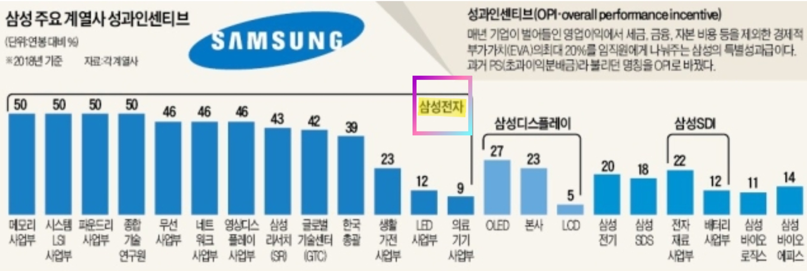18년기준 성과인센티브에 대한 설명 그래프