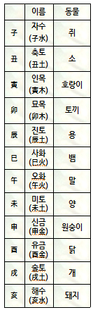 12 지지(地支) 동물