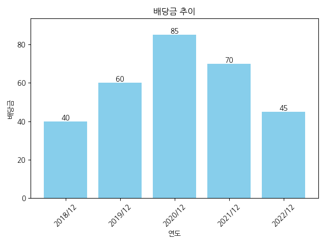서연탑메탈-배당금-추이