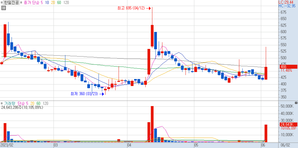 123840 : 한일진공 주식 차트 23.06.02