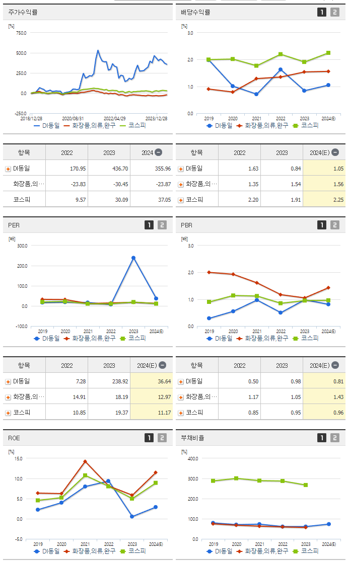 DI동일_섹터분석