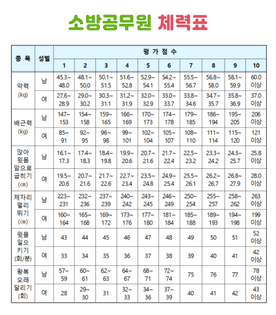 소방체력표