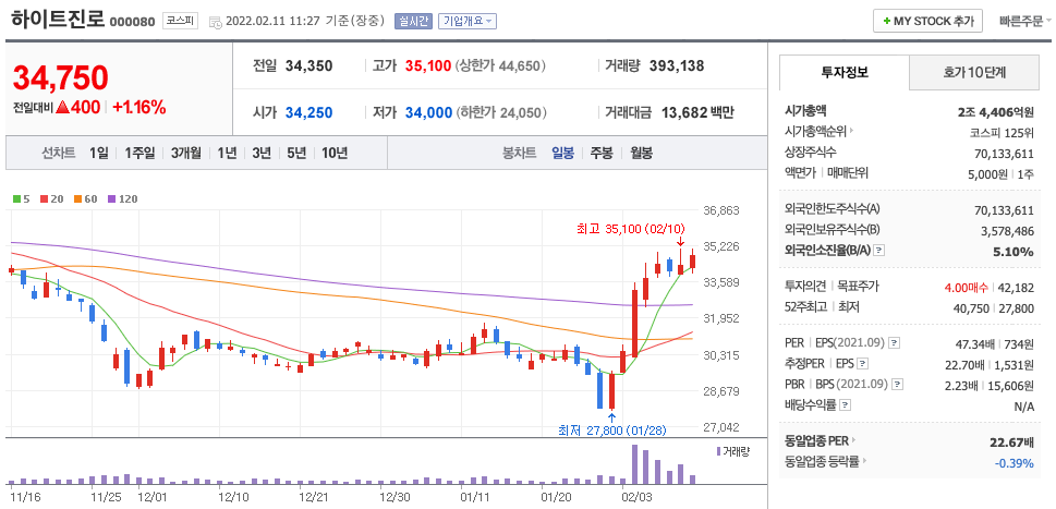 하이트진로-주가-차트