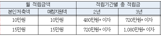 서울 희망두배 청년통장 적립금 매칭지원액 표