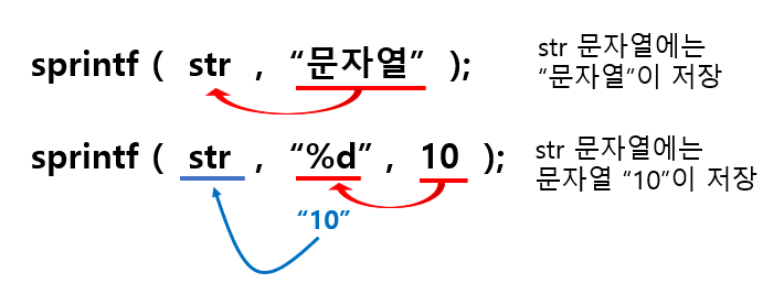  [C/C++언어]sprintf 함수와 fprintf 함수 사용법, 원하는 출력을 다양한 서식으로 구성하고 문자열이나 파일로 저장하기. stdio.h 라이브러리