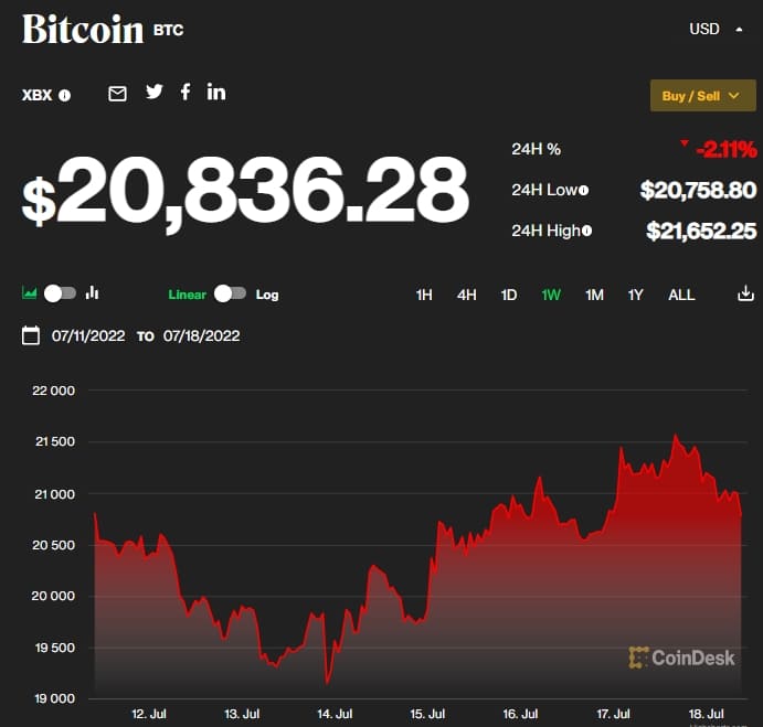  인플레이션 헤지를 비트코인으로 바꾸면ㅣ 게리 겐슬러 SEC 회장 "비트코인, 증권 아니다" Bitcoin’s Up, Gold’s Down, the Euro Is Dragging – and It’s All Inexorably Tied ㅣ Gary Gensler Outlines What to Expect From S..