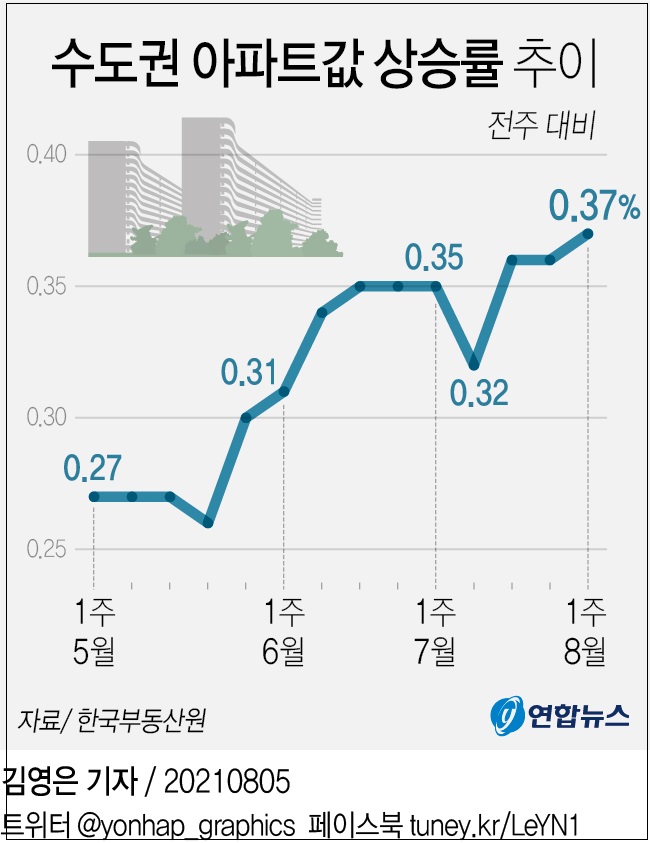  그래픽으로 보는 부동산 단신...수도권 아파트값 9년 2개월 만에 최고 상승률