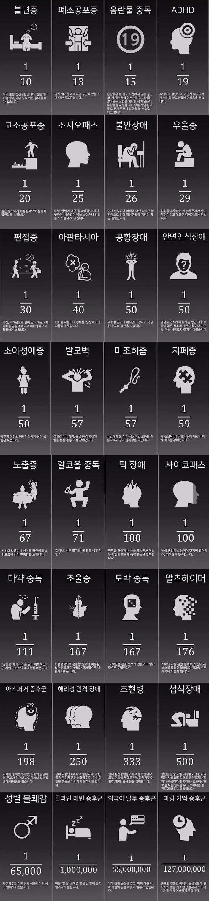  흔하고 희귀한 정신질환 or 증후군