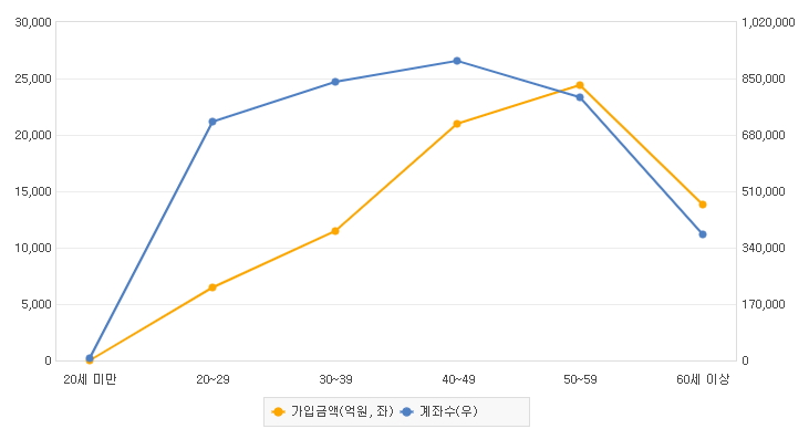 투자중개형 ISA 연령별 가입현황