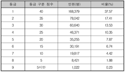 수능등급컷 한국사