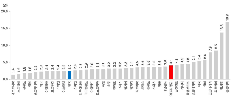 보건복지부-OECD-회원국들의-영아사망률-그래프