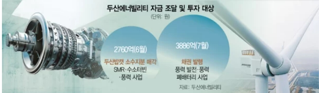 두산에너빌리티 현금성 자산 3조 가까이?...왜