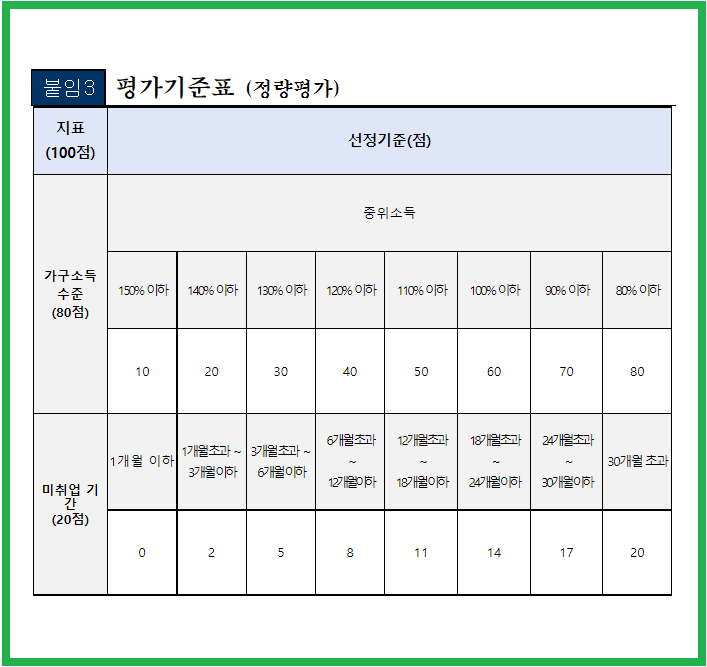 충주-미취업청년-재난지원금-선정평가기준-점수표