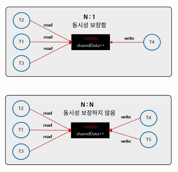 Lock-Free 알고리즘 살펴보기(CAS, Volatile, Java Atomic Variables)