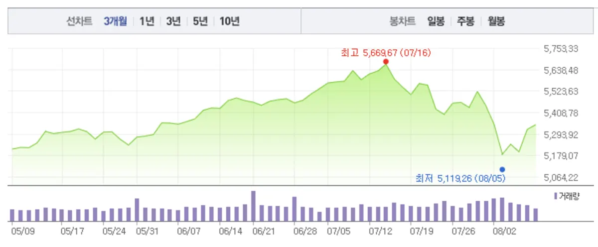 미국주식-S&amp;P500-차트