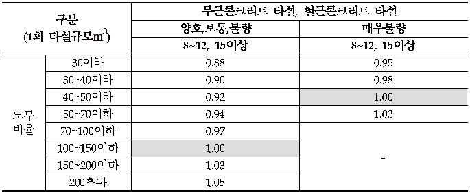 노무단가보정