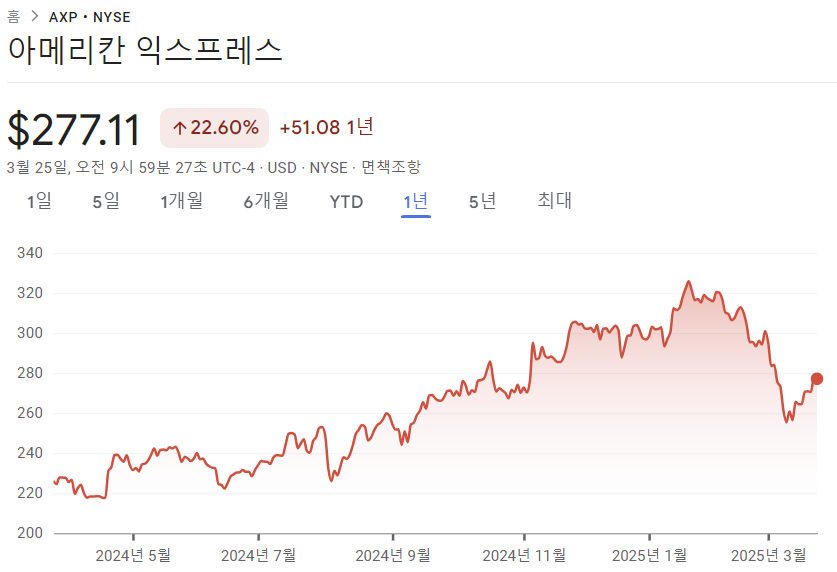 아멕스-1년차트