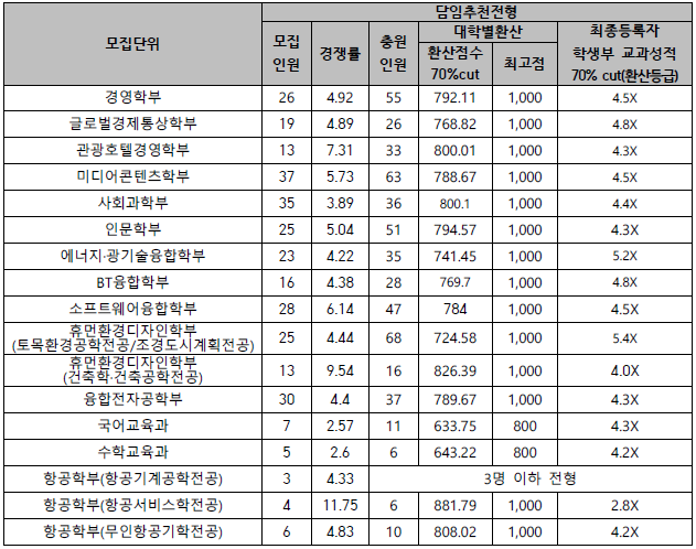 청주대학교 입시결과 - 수시등급. 정시 커트라인 청주대학교 입시결과 - 수시등급. 정시 커트라인