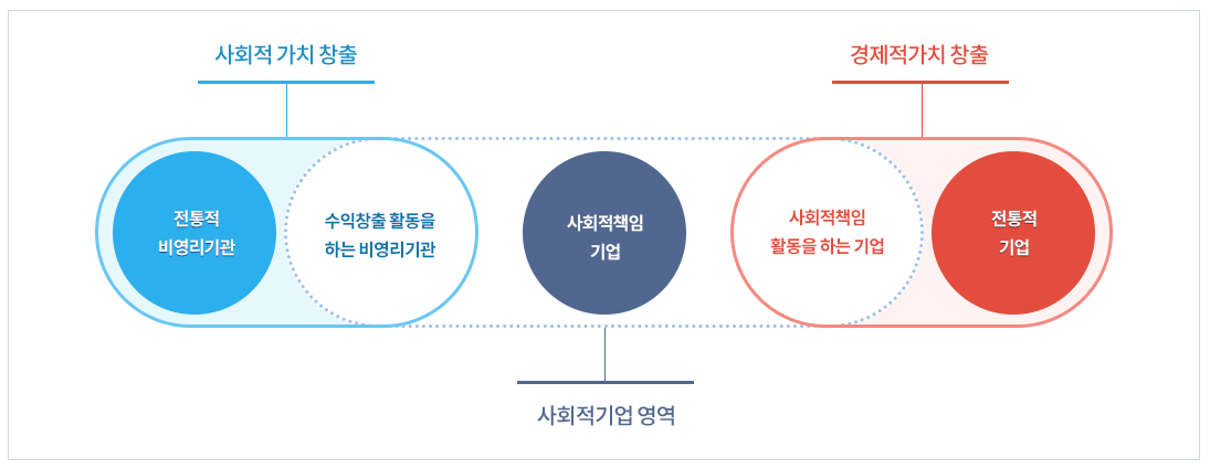 사회적기업-개념