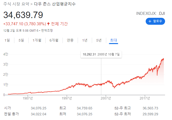  종합주가지수 (다우지수, S&P500, Nasdaq, 코스피, 코스닥 )이란 무엇일까?