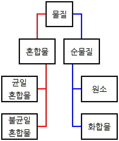 classification of matter