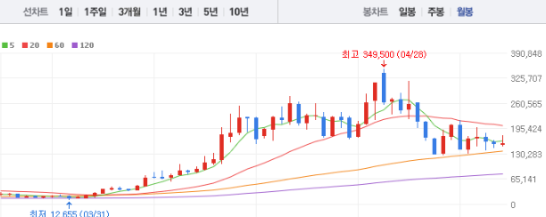 엘앤에프 주가전망 목표주가 배당금