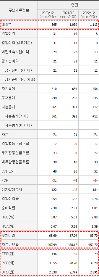 상신전자 재무제표