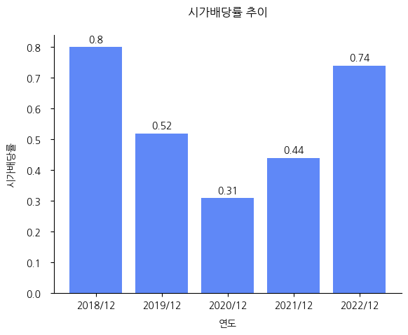 이엔에프테크놀로지-시가배당률-추이