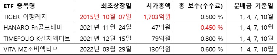 레저산업&#44; ETF 상세정보