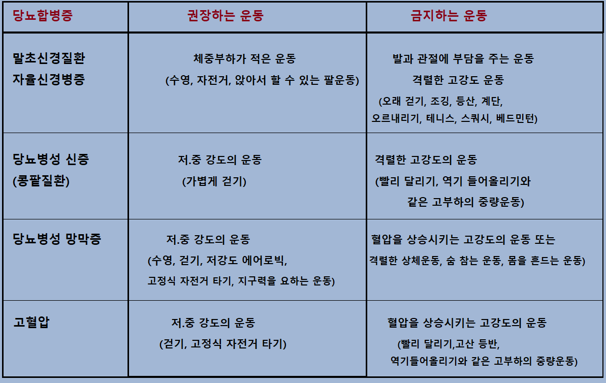  당뇨병 운동 수칙.당뇨합병증 권장하는 운동과 금지하는 운동