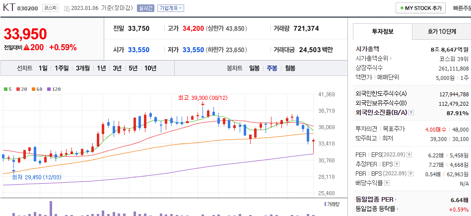 KT 차트