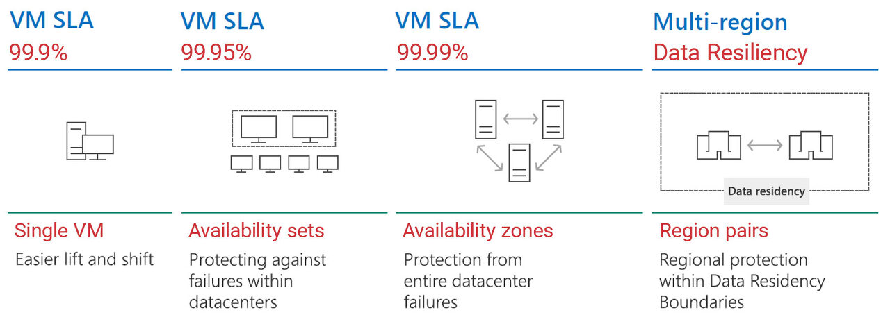  애저 자격증 시험 AZ-900 핵심 요약 - MS Azure Cloud Fundamentals Region 및 가용성