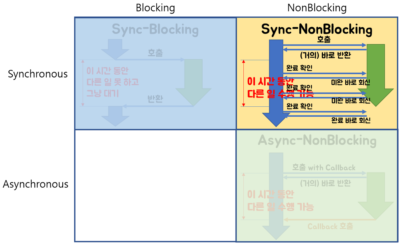Node.js가 각광받은 이유 - 비동기(async), non-blocking