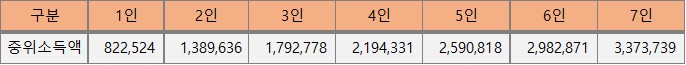 중위소득액 45%