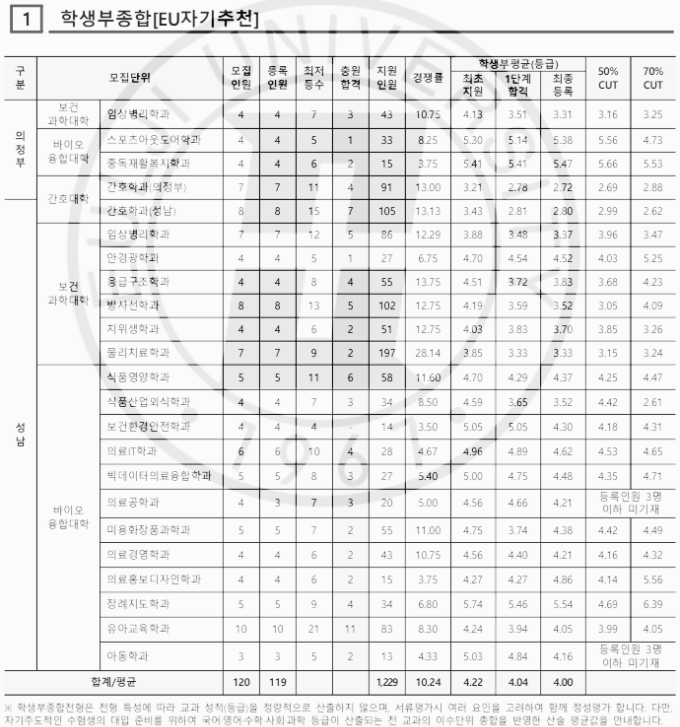 을지대 수시등급: 학생부종합 - 1