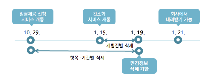 신청 기간