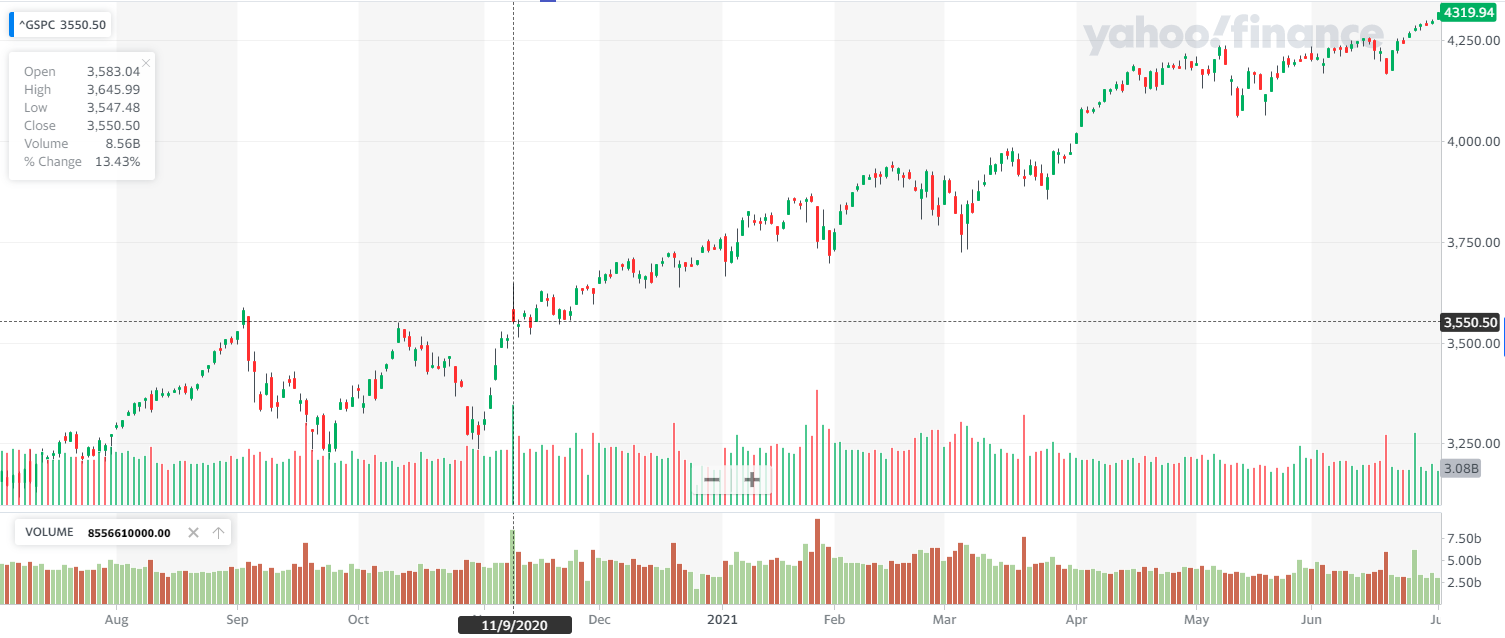  07.02 미국증시 시황 고용보고서 발표 S&P 500 7일 연속 사상최고가