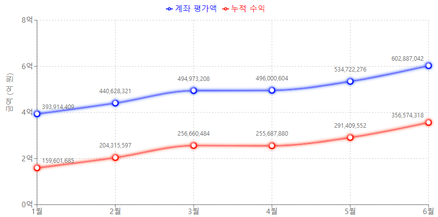 [투자 성과 요약]