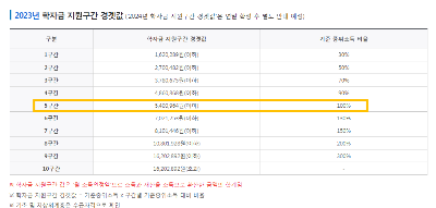 2024년 국가장학금 신청기간 신청방법 소득분위 모의계산기 계산하기