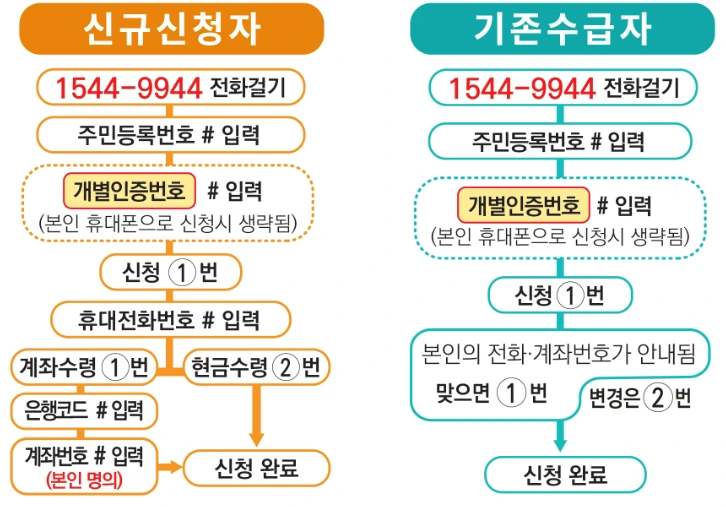 근로장려금 신청기간 조건 지급일