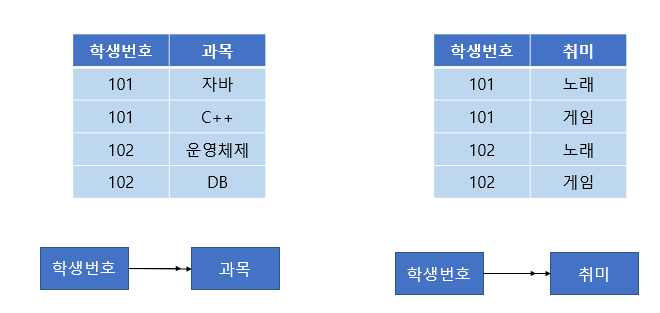 4정규형