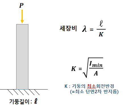  8-2. 기둥의 세장비와 좌굴현상 (오일러의 공식)