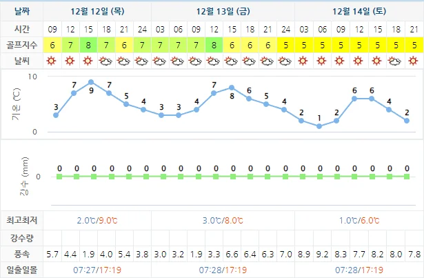 12월 12일 기준 경도cc 날씨 안내