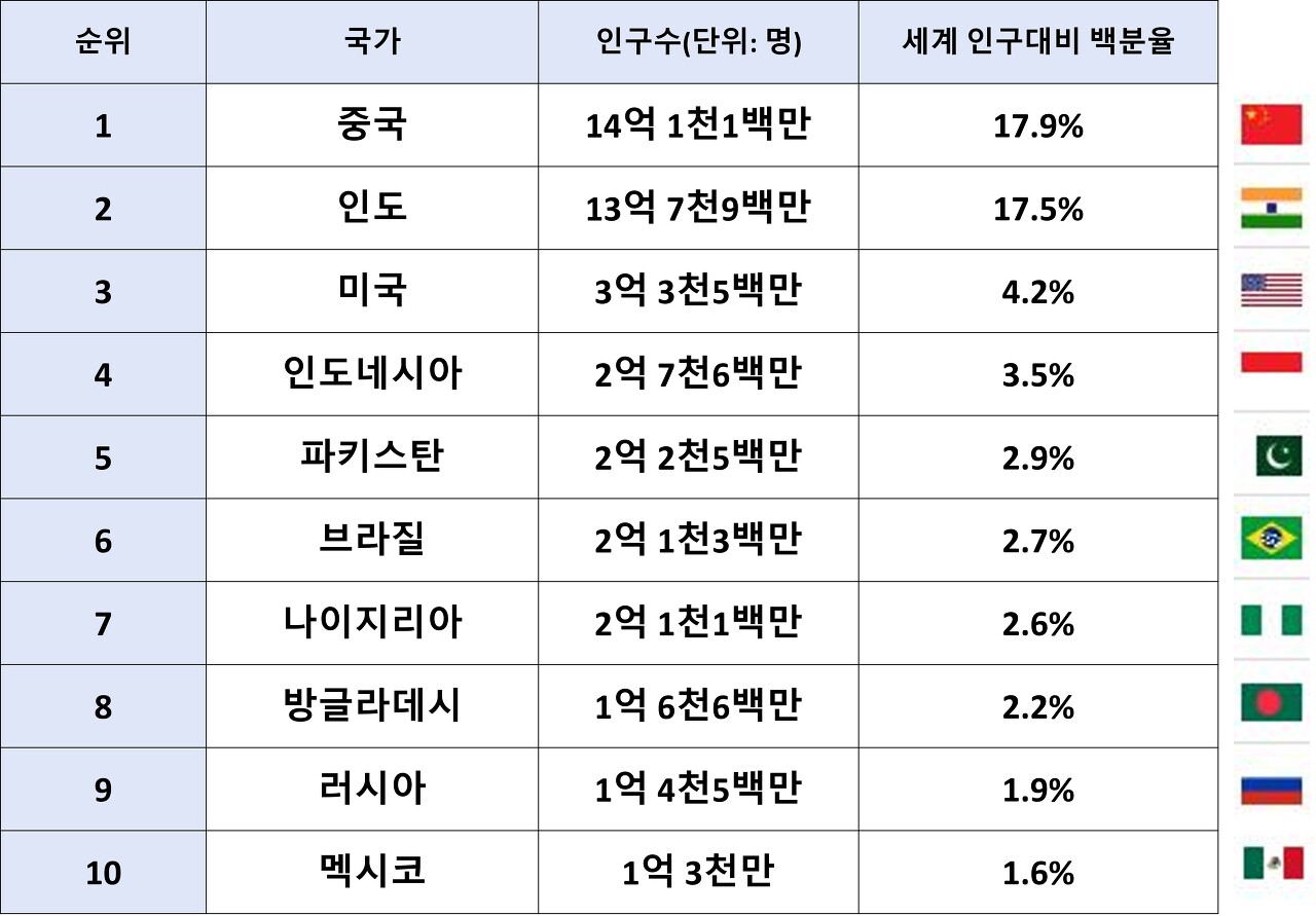  국가별 인구 순위 TOP 10 (2021년 기준)
